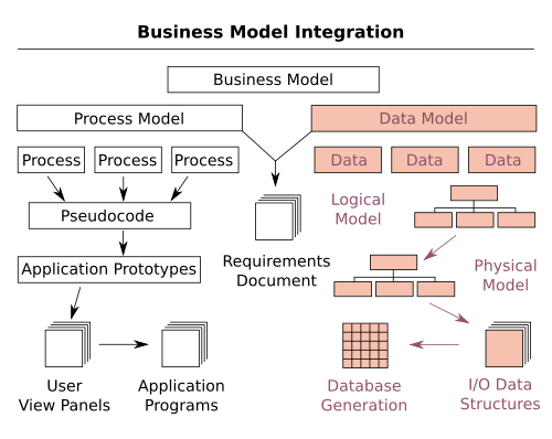 FLOWCHART DIAGRAM & UNIFIED {DATA} MODELLING