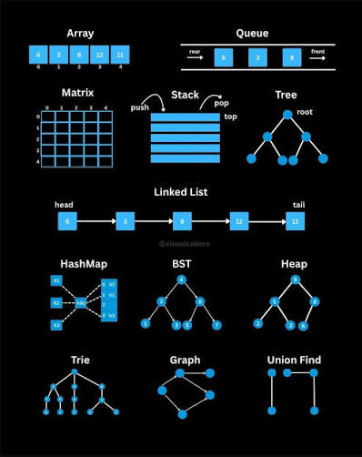 Data-Structures and Types used in Programming