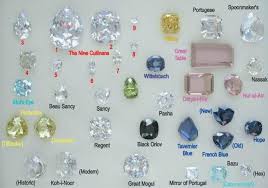 Diamond Making Process and Structure of a Diamond