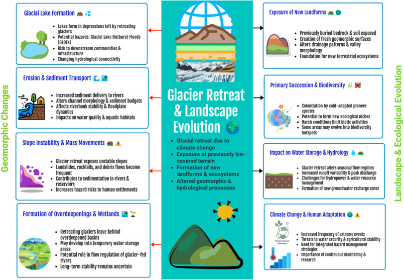 Ground Water Replenishment Glaciers Melting