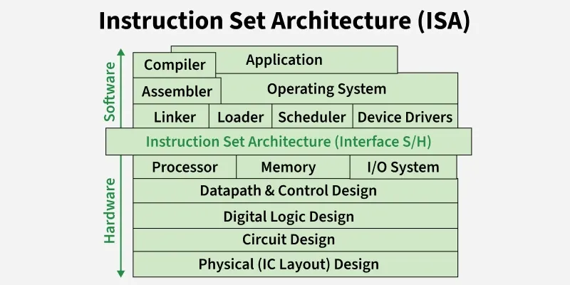 C and C++ with Assembly & Processors' Architecture