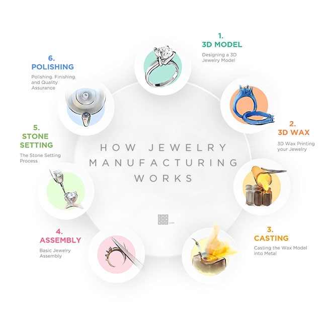 Jewellery Making Process