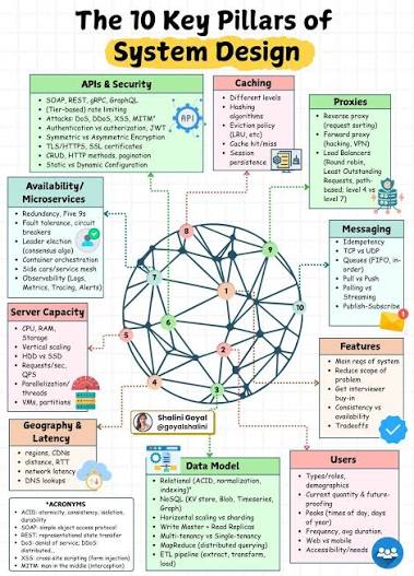 System Engineering-Design-Architecture-Programming